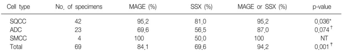Table  2.  Expression  rates  of  MAGE  and  SSX  gene  RT-PCR  for  lung  cancer  tissue