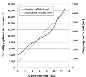 Fig. 5.  Daily  change  in  clogging  coefficient  of  surface  layer  ac- ac-cording  to  the  operation  time  and  cross-flow  velocities