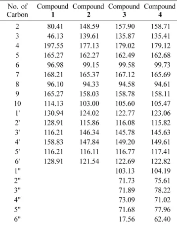 Table 1.  13 C-NMR data (100 MHz,  δ