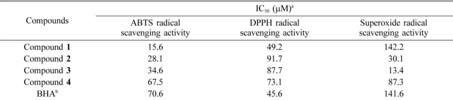 Table 2. Scavenging activities of compounds 1-4 from  T. pseudoincisa  and BHA