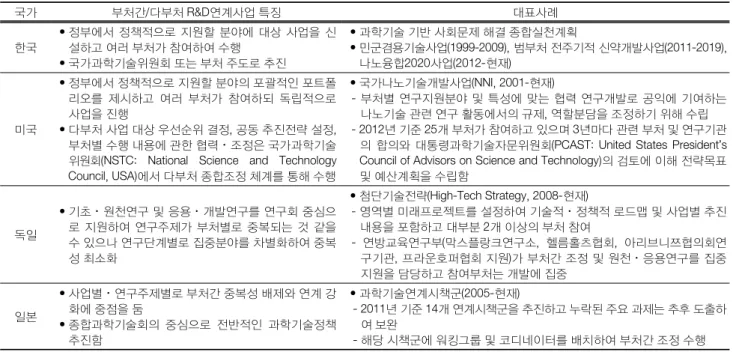 Table  1.  Comparison  of  inter-/multi-ministerial  R&amp;D  programs 국가 부처간/다부처 R&amp;D연계사업 특징 대표사례 한국 • 정부에서 정책적으로 지원할 분야에 대상 사업을 신설하고 여러 부처가 참여하여 수행 • 국가과학기술위원회 또는 부처 주도로 추진  • 과학기술 기반 사회문제 해결 종합실천계획• 민군겸용기술사업(1999-2009), 범부처 전주기적 신약개발사업(2011-2019), 나노