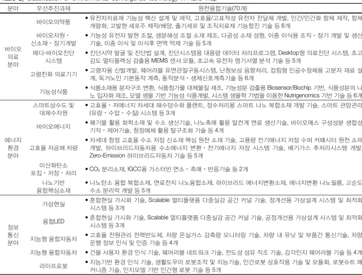 Table  2.  Classification  of  environmental  convergence  technology  in  NBIC  map 분야 우선추진과제 원천융합기술(70개) 바이오 의료 분야 바이오의약품 • 유전자치료제 기능성 핵산 설계 및 제작, 고효율/고표적성 유전자 전달체 개발, 인간/인간화 항체 제작, 항체 개량화, 고발현 세포주 제작/배양, 줄기세포 및 조직치료제 기능항진 기술 등 6개바이오자원․신소재․장기개발•기능성 유전자 발