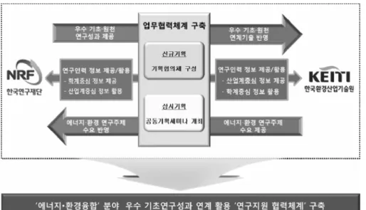 Fig.  1.  NRF-KEITI  ICR&amp;DSF  (interministerial  collaborative  R&amp;D  support  framework).계획방침(안)’을 마련하였다