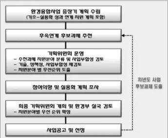 Fig.  2.  Environmental  convergence  R&amp;D  bridge  committee. ICR&amp;DSF  수립에  따라 미래부와 환경부  간  기초연구성 과의 실용화를 위해 재단 지원으로 기수행된 기초연구과제를 대상으로 기술원에서 연구과제를 공모하는 방식의 협력체제를 국내 최초로 구축하였다