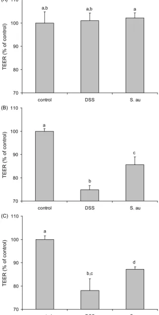 Fig. 2. Results show as percentage of control in HRP flux measurements of HCT-116 cells at 22 hour of DSS induced increased intestinal permeability