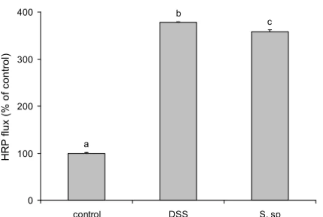 Fig. 4. Results show as percentage of control in HRP flux measurements of HCT-116 cells at 22 hour of DSS induced increased intestinal permeability
