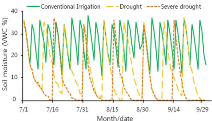 Fig. 1 Soil moisture condition according to the water-supply  control in this study. Drip-irrigation was conducted every 4th  day for conventional moisture condition, every 10th day for  drought condition, and every 15th day for severe drought conditionthr