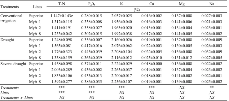 Table 2  Nutrient  contents  in  root  zone  part  of  wild  type  (cv.  Superior) and transgenic potato lines (Myb 1, Myb 2, and Myb 8)  grown under conventional irrigation, drought, and severe drought condition