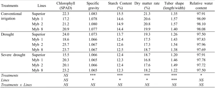 Table 3 Quality characteristic of wild type (cv. Superior) and transgenic potato lines (Myb 1, Myb 2, and Myb 8) grown under  conventional irrigation, drought, and severe drought condition
