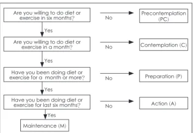 Fig. 1. Cutpoint of Stage of weight loss behavior change.