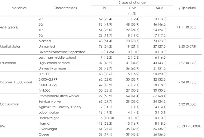 Table 3. General characteristics by stages of weight loss behavior change 1)