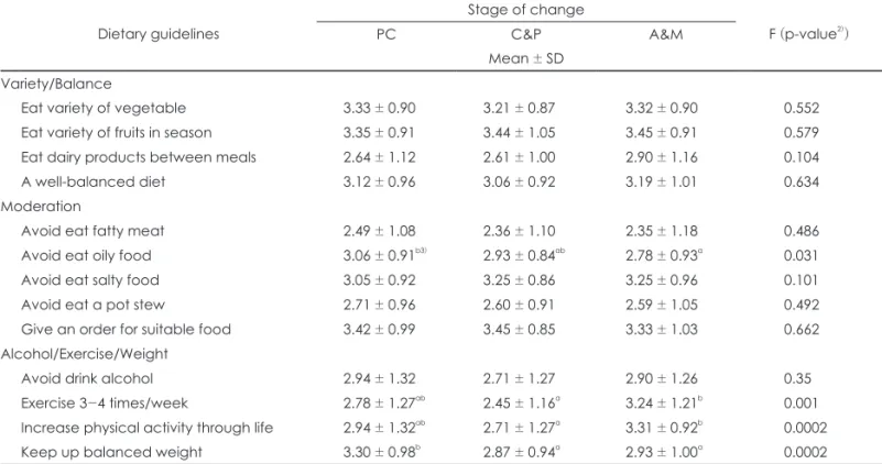 Table 4. Health related life style by stages of weight loss behavior change 1) Variables Characteristics Stage of change χ 2  (p-value)PCC&amp;PA&amp;M n (%) Smoking Never 83 (37.4) 25 (28.1) 32 (32.0) 03.31 (0.508)Before51 (23.0)27 (30.3)27 (27.0) Current