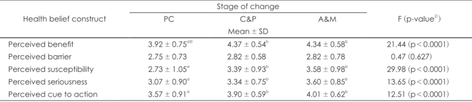 Table 6. Health belief construct by stage of weight loss behavior change 1) Health belief construct 