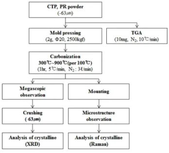 Figure  2.  Result  of  TGA.  (a)  CTP  and  (b)  PR.