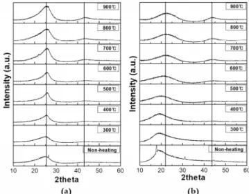 Figure  8.  d 002   changes  of  CTP  and  PR  from  XRD  analysis.