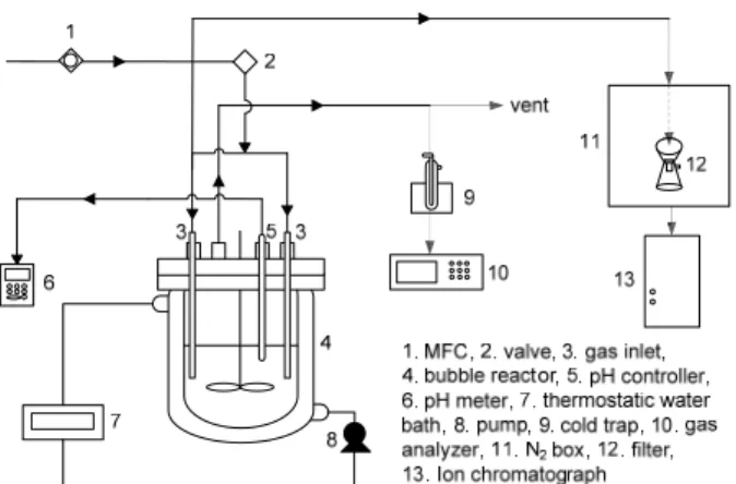Figure  1.  Schematic  diagram  of  the  experimental  setup. 석 슬러리의 탈황 성능 개선을 위해 첨가제를 사용하는 방법이 있다 