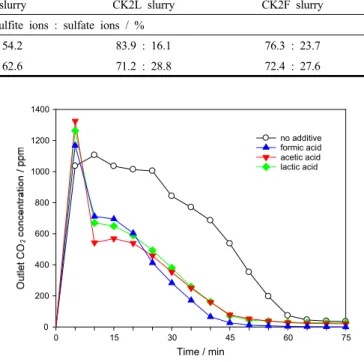 Figure  7.  Effect  of  organic  acid  on  SO 2   removal  efficiency  and  pH  value