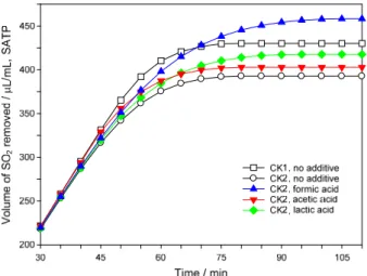 Figure  9.  Comparison  of  amount  of  SO 2   removed  for  different  organic  additives