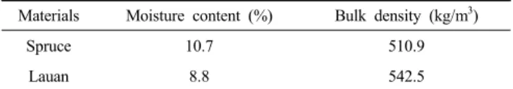 Table  1.  Bulk  Density  and  Moisture  Content  of  Each  Wood[18]