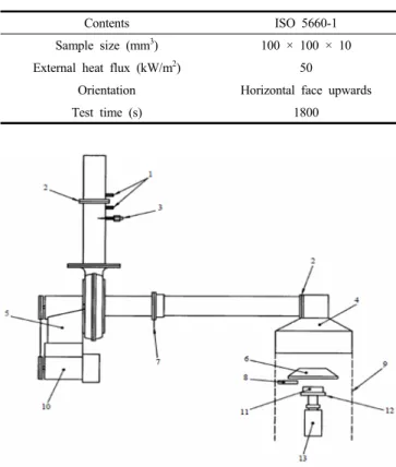 Figure  2.  Heat  release  rate  curves  of  wood  specimens  at  50  kW/m 2 external  heat  flux.