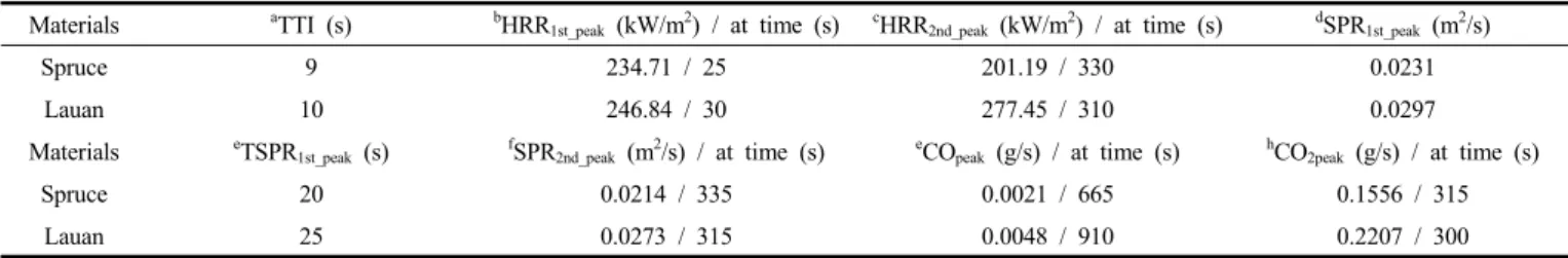 Figure  3.  Heat  release  rate  curves  of  plastic  specimens  at  50  kW/m 2 external  heat  flux.