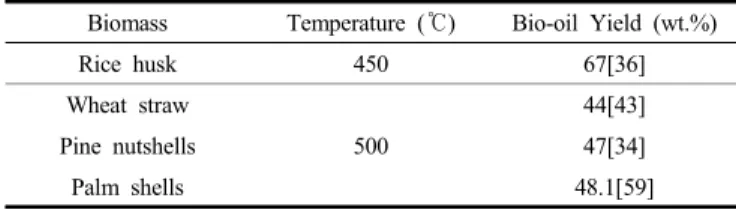 Table  4.  Bio-oil  Yields  Produced  from  Co-pyrolysis  of  Waste  Tyre  and  Different  Biomass