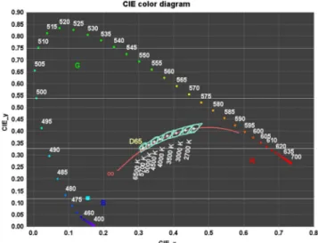 Figure  4.  The  CIE1934  color  diagram  of  blue  OLED.
