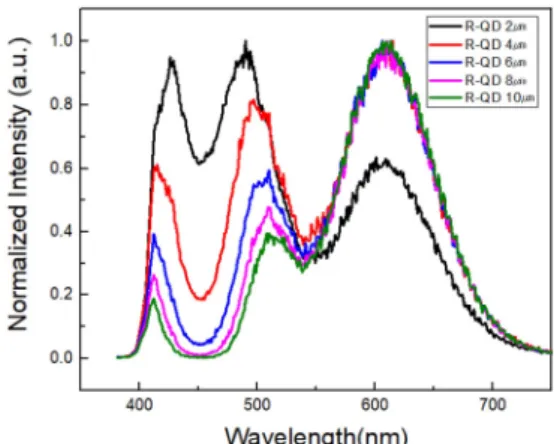 Figure  6.  The  emission  spectrum  according  to  the  wavelength  with  different  density  of  the  red  quantum  dot  (R-QD).
