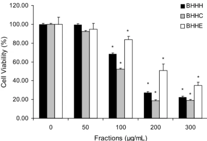 Fig. 1. Effects of three fractions from Benincasa hispida on cell viability in 3T3-L1