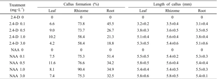 Table 1. Effect of 2,4-D and NAA on callus formation and its length derived from root, rhizome and leaf explants of I