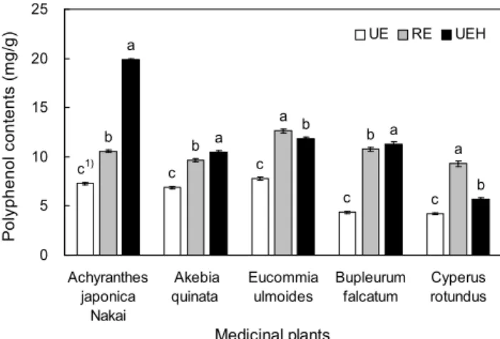 Fig. 1. Total polyphenol contents on water extracts of medic- medic-inal plants with heat treatment and extraction methods.