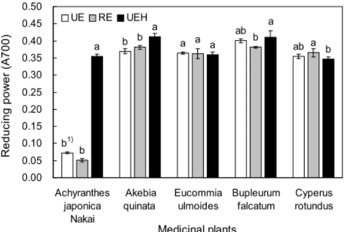 Table 1. Correlation coefficients among total polyphenol con- con-tents, flavonoid concon-tents, ABTS radical scavenging activity, DPPH radical scavenging activity, and reducing power of medicinal plants with heat treatment and extraction methods
