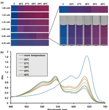 Figure  1.  Temperature-dependent  color  change  of  vesicles  formed  with PCDA  and  F127