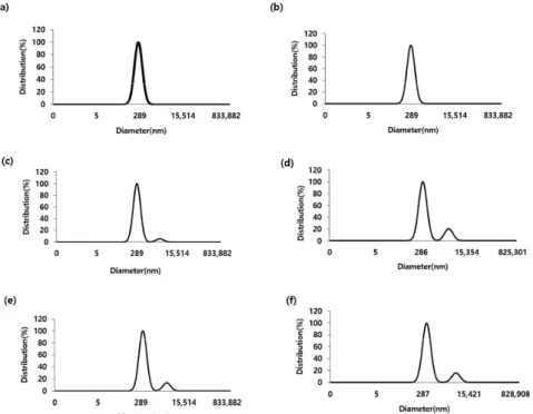 Figure  2  shows  that  the  average  size  of  the  mixed  PDA  vesicle  was  247  nm  at  room  temperature  and  increased  to  271  nm  at  36  ℃