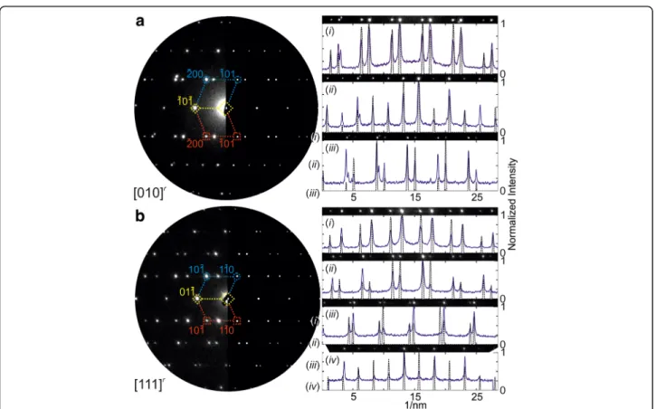 Fig. 7 Experimental vs. simulated precession electron diffraction pattern data along a [010] r and b [111] r 