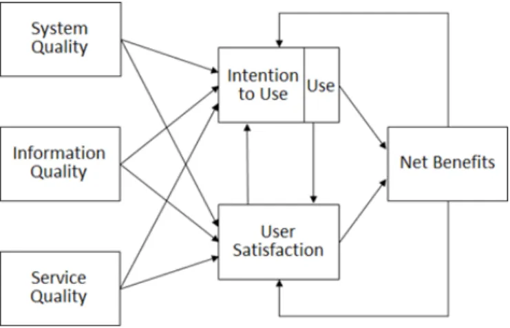 Figure 1. Model of IS Success by DeLone and McLean(1992; 87p)