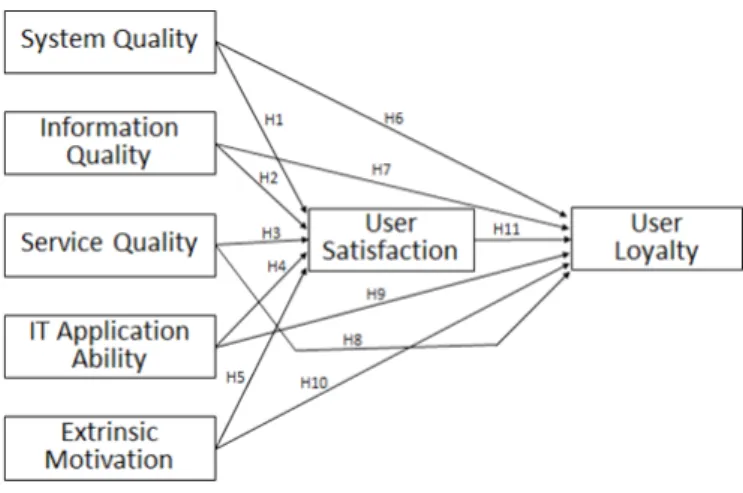 Figure 3. Research model for evaluating User Satisfaction and Loyalty
