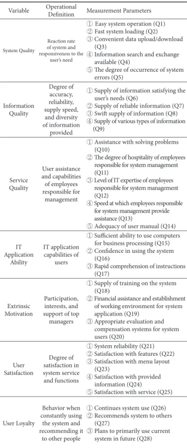 Table 1. Operational Definition of Variables and Relevant Measurement Items Variable Operational  Definition Measurement Parameters