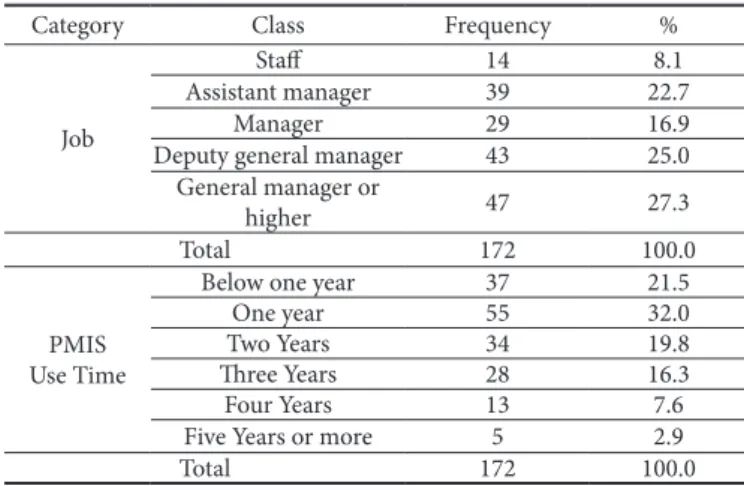 Table 5. Results of Conduction Reliability Analysis and Confirmatory Factor  Analysis