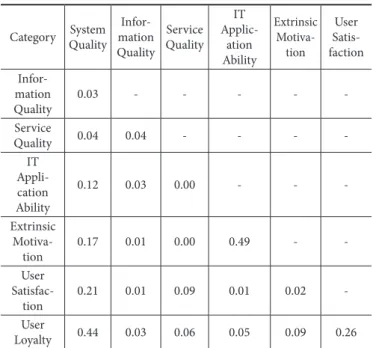 Table 7. Result of SEM Analysis of the Research Model: Verification of <H1> to <H2> 