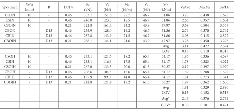 Table 4. Test results of CFDT beam