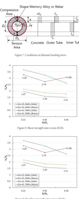 Fig. 8 shows the evaluation of the shear strength according to  the concrete strength