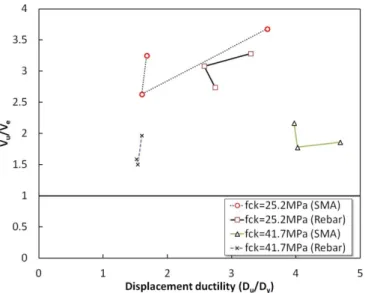 Figure 10. Shear strength ratio vesus  D u /D y Figure 11. Bending strength ratio versus  D u /D y