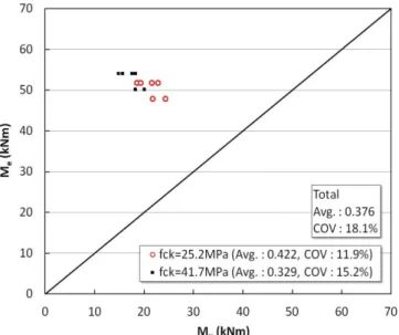 Figure 13. Estimation of bending strength versus  M u