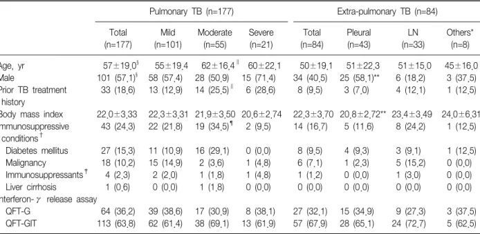 Table  1.  Baseline  characteristics  of  study  subjects Pulmonary  TB  (n=177) Extra-pulmonary  TB  (n=84) Total  (n=177) Mild  (n=101) Moderate (n=55) Severe (n=21) Total (n=84) Pleural (n=43) LN  (n=33) Others* (n=8) Age,  yr   57±19.0 § 55±19.4   62±1