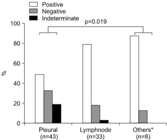 Table 2. Results of interferon-gamma release assay in pa- pa-tients  with  pulmonary  and  extra-pulmonary  tuberculosis