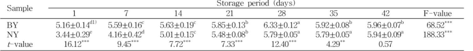 Table 1. Change in salinity of yacon soaked in Doenjang sauce at 20 o C for 42 days (%)