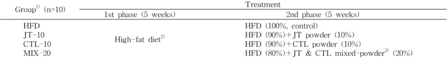 Table 1. Experimental design for animal study