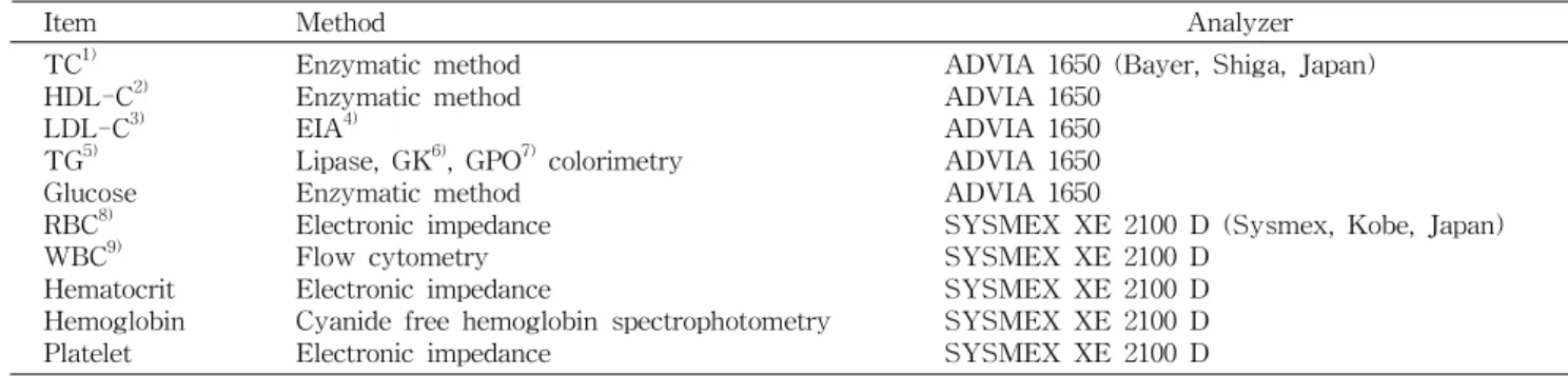 Table 2. Analytical methods of blood chemicals