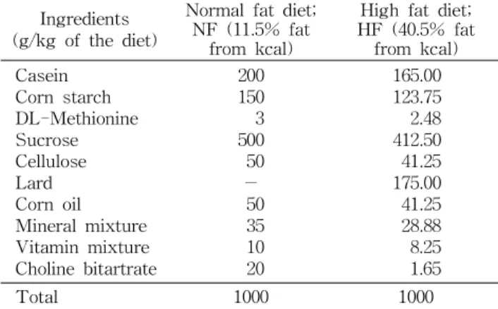 Table 1. Compositions of normal and high fat diets 1) Ingredients